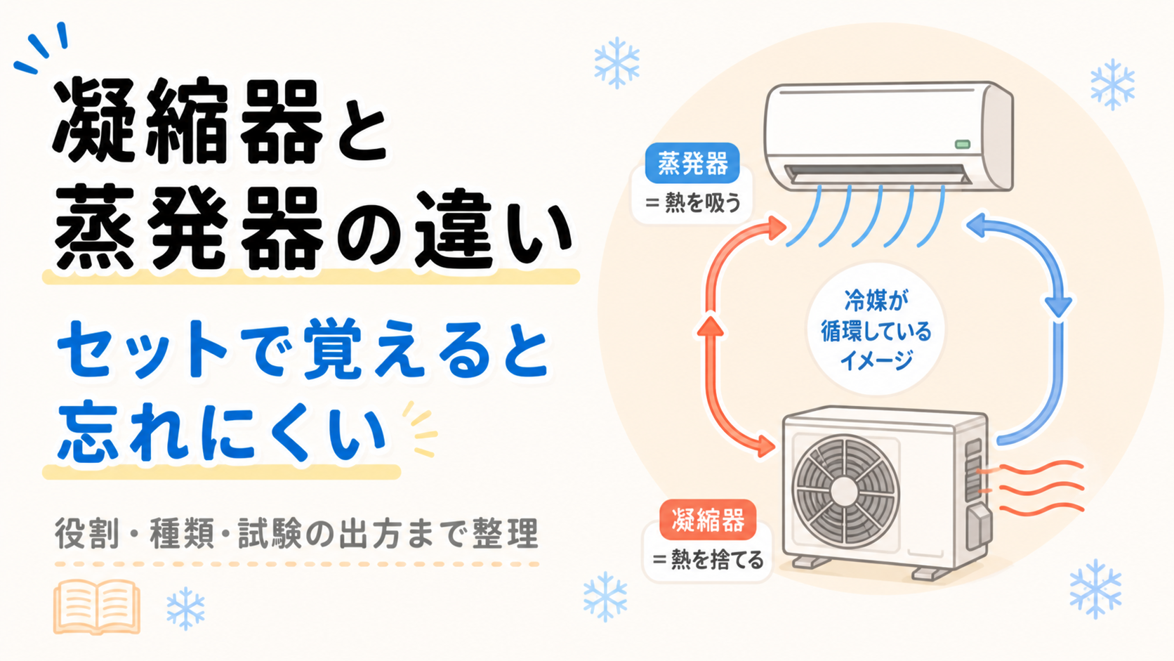 凝縮器と蒸発器の役割と違いをわかりやすく解説【セットで覚えると忘れにくい】 | はじめての冷凍三種